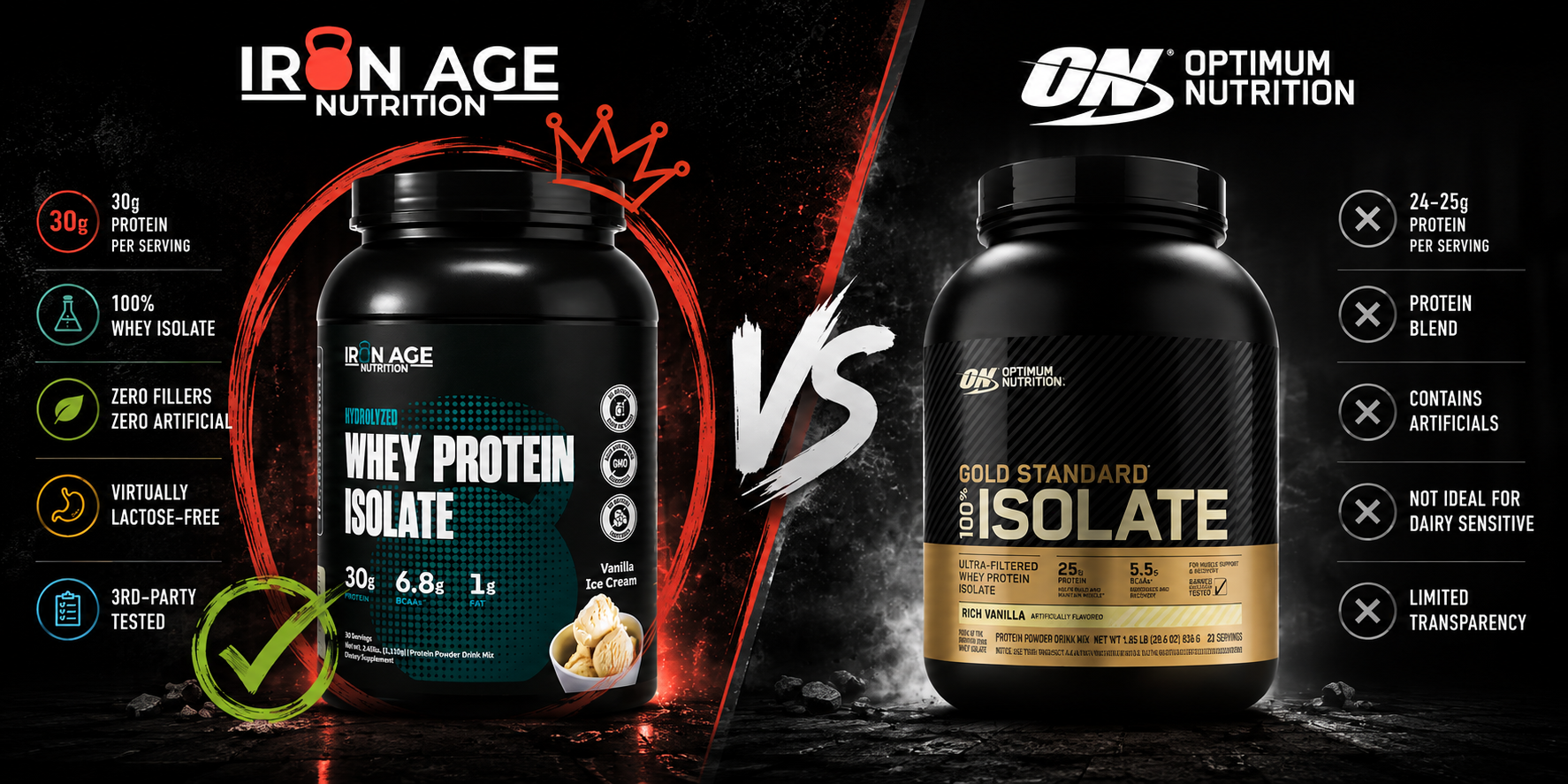 Iron Age Nutrition vs. Optimum Nutrition: An Honest Whey Protein Comparison